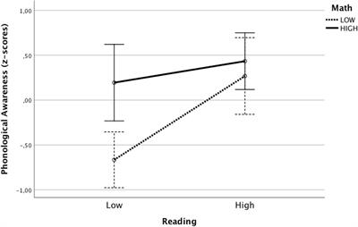 The Relationship of Reading Abilities With the Underlying Cognitive Skills of Math: A Dimensional Approach